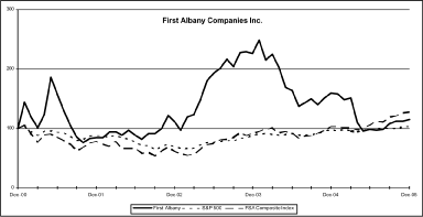 (PERFORMANCE GRAPH)